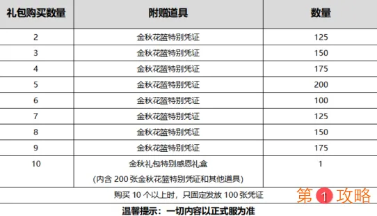 DNF2020国庆套多买多送买几套合适 2020金秋花篮特别凭证兑换奖励介绍