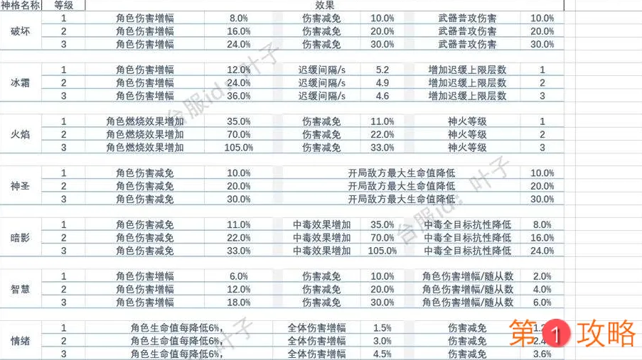 不朽之旅神格效果大全 神格排名及优先级选择推荐