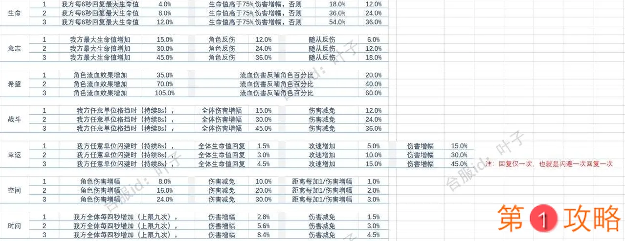 不朽之旅神格效果大全 神格排名及优先级选择推荐