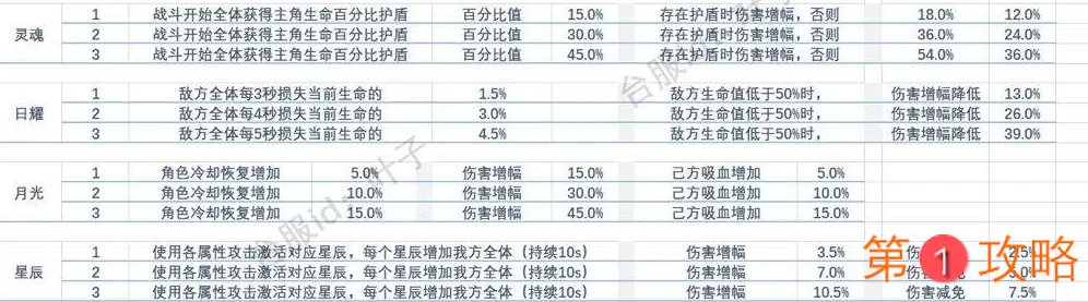 不朽之旅神格效果大全 神格排名及优先级选择推荐