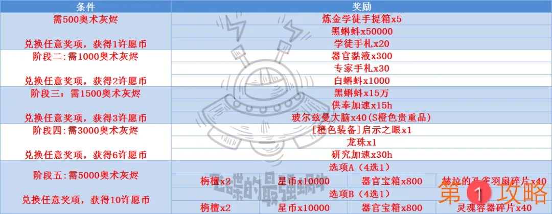 最强蜗牛最新许愿周奖励兑换攻略 许愿周奖励性价比分析