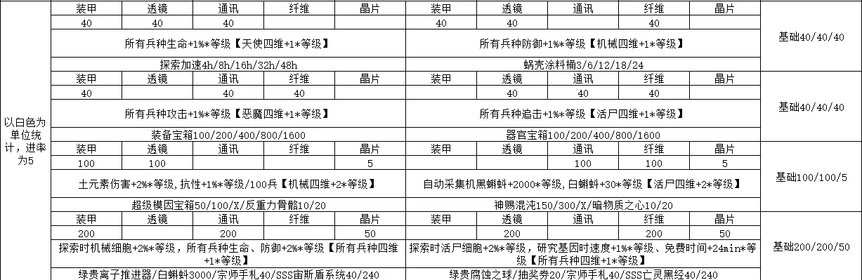 最强蜗牛火箭科技升级效果介绍 火箭科技升级条件汇总