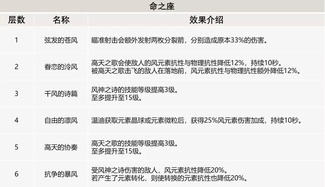 原神温迪命之座效果详解 温迪命之