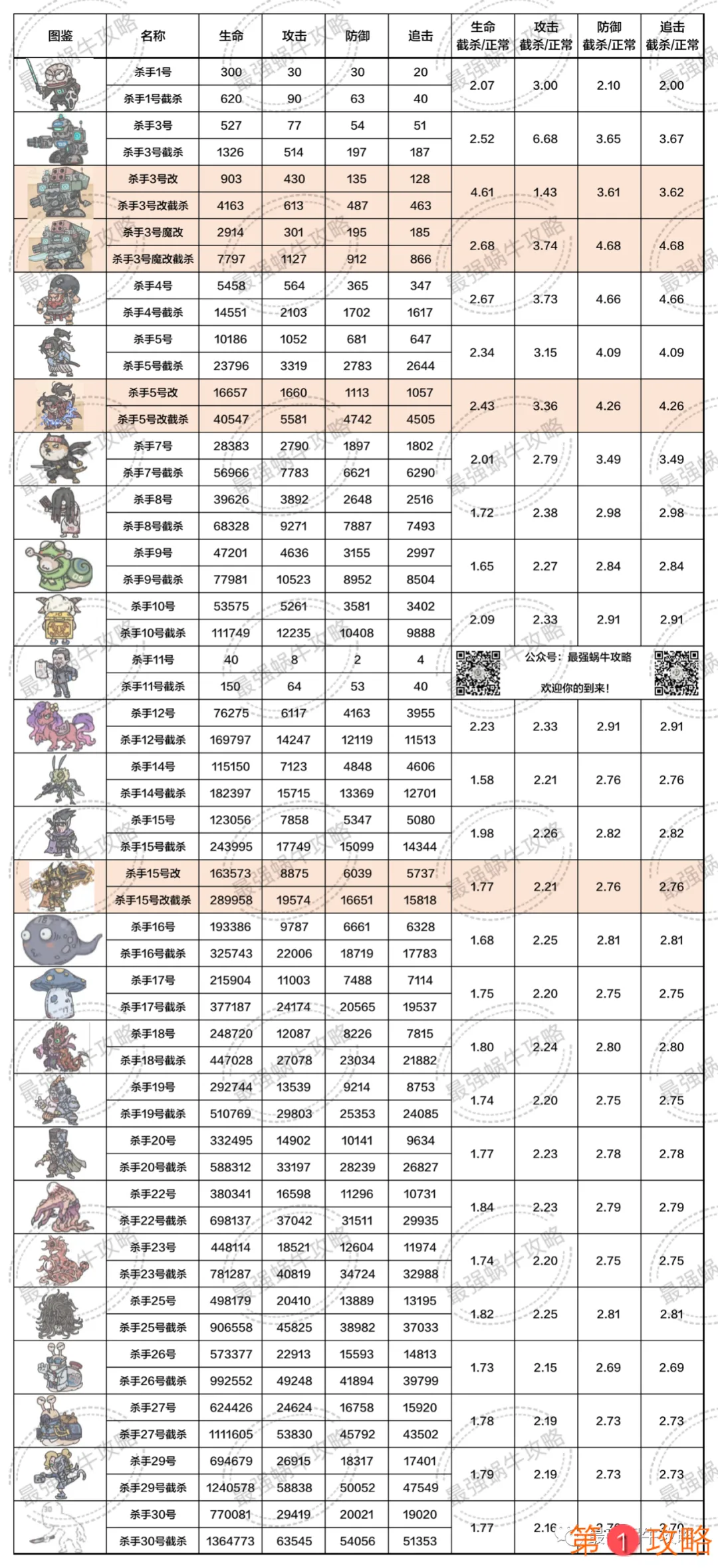 最强蜗牛每日杀手属性图鉴 每日杀手属性汇总