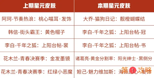 王者荣耀商城更新了哪些内容 商城星元推荐位更新内容一览