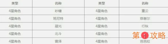 原神新手池抽卡概率是多少 原神新手池祈愿概率一览