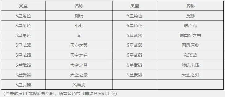 原神常驻池抽卡概率是多少 常驻池祈愿概率介绍