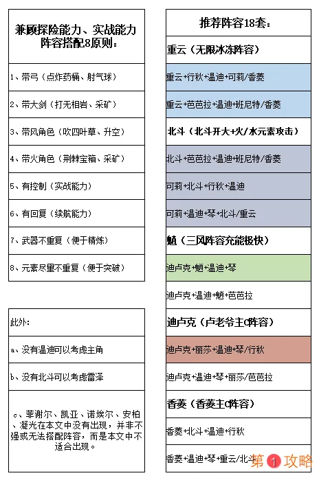 原神推荐阵容大全 最强18套阵容搭