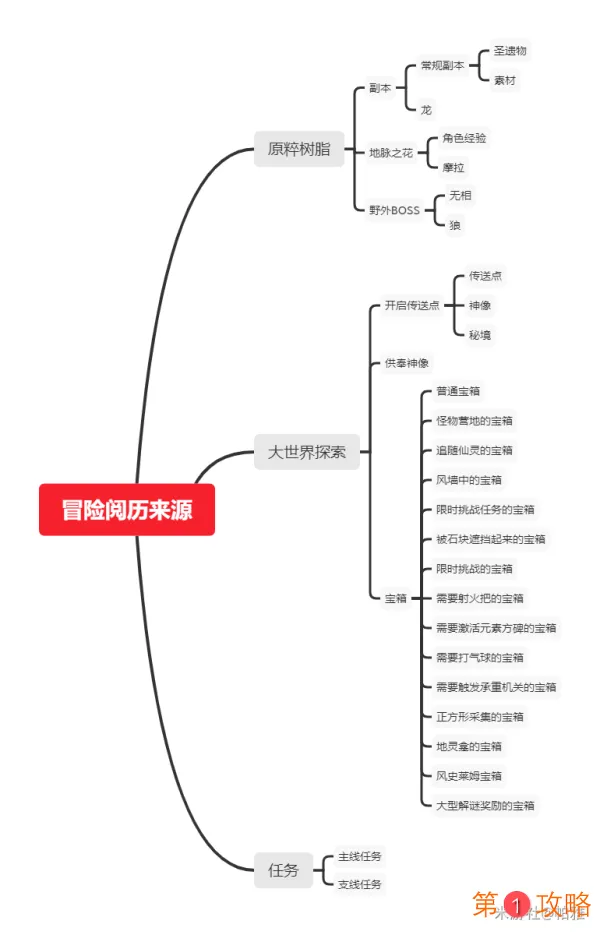 原神冒险经验获取攻略大全 新手冒