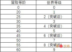 原神世界等级升级攻略 世界等级怎