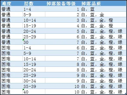 魔渊之刃装备掉落一览表 装备掉落