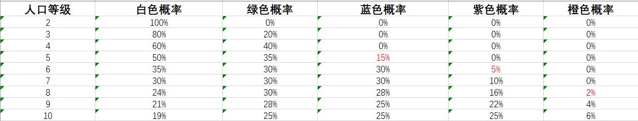 剑网3指尖对弈棋子概率一览表 各等