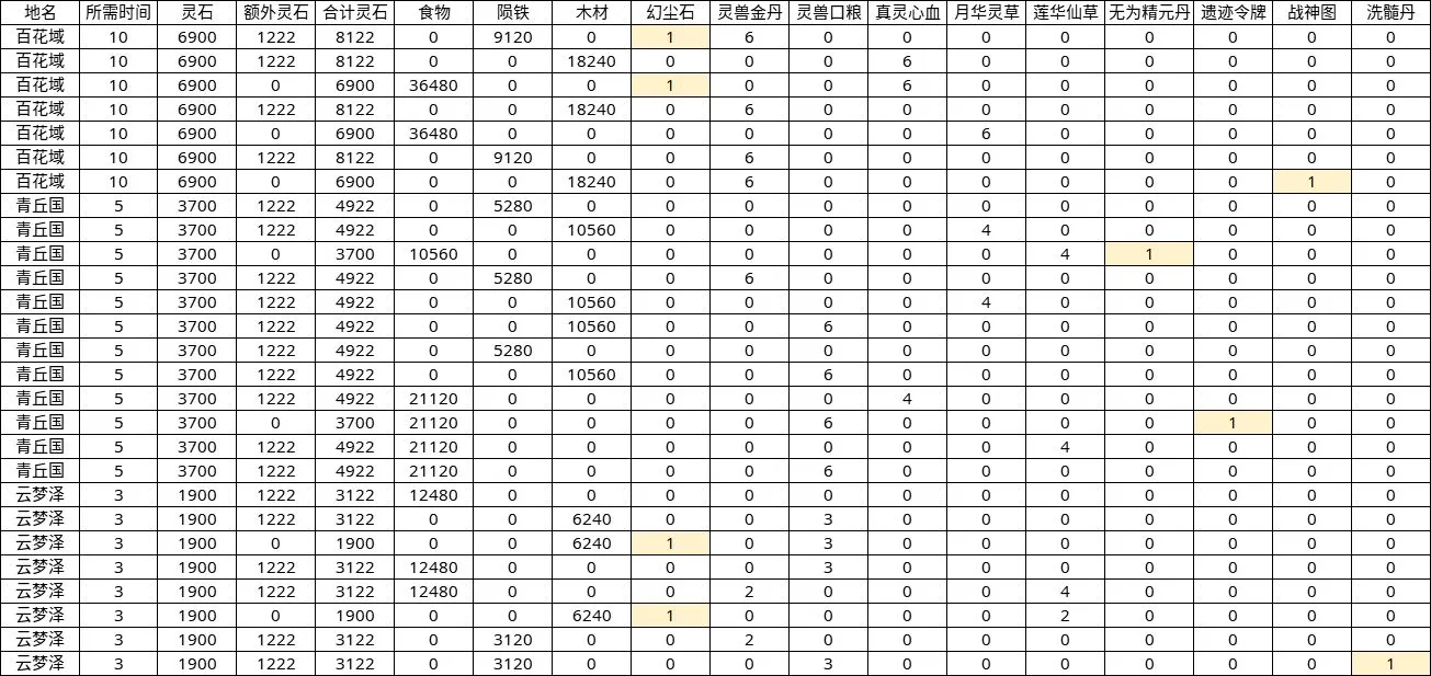 无极仙途云游攻略 云游地点选择及