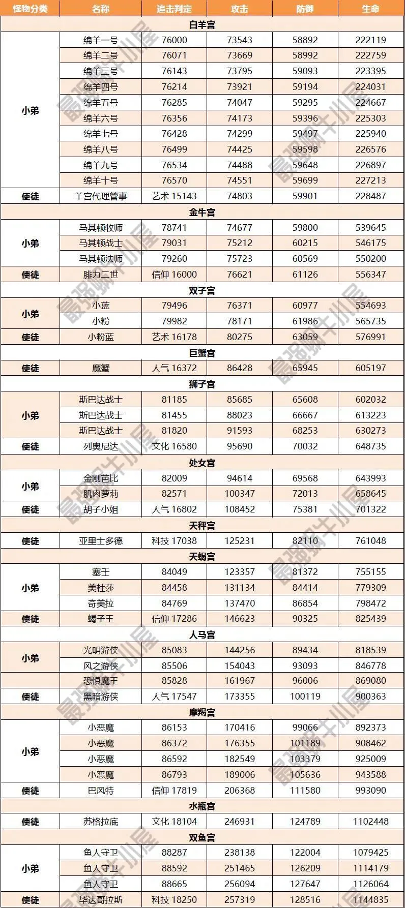 最强蜗牛希域使徒攻略大全 十二宫