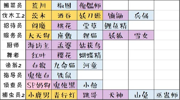 阴阳师妖怪屋打工式神怎么分配 打工岗位式神分配推荐