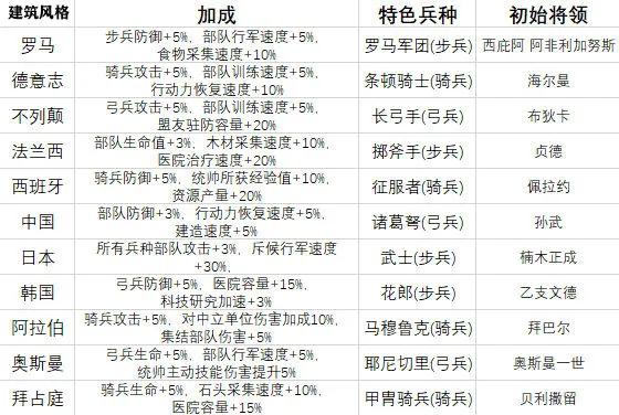 万国觉醒武将选择攻略 最强武将选