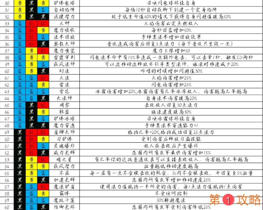 魔渊之刃平民法盘搭配攻略大全 三色、四色法盘最强搭配方案