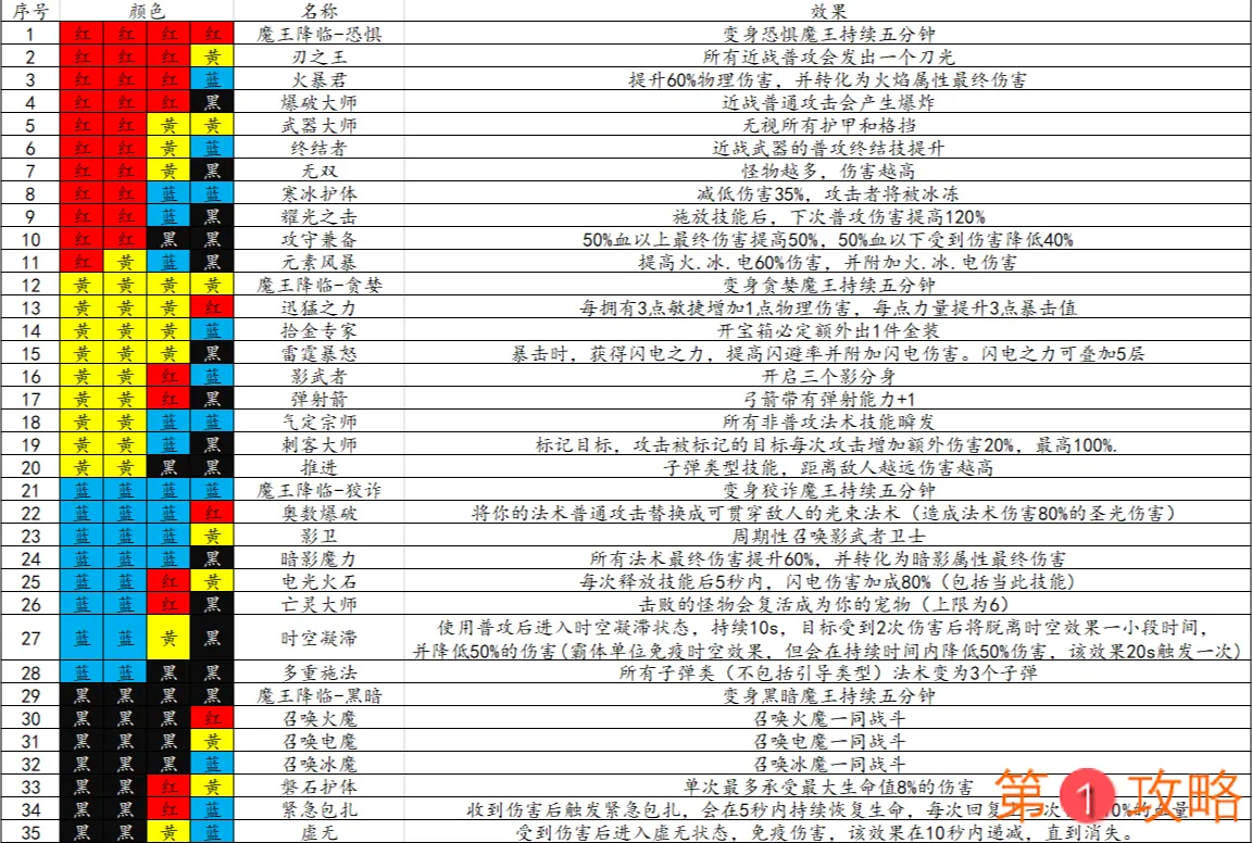 魔渊之刃平民法盘搭配攻略大全 三色、四色法盘最强搭配方案