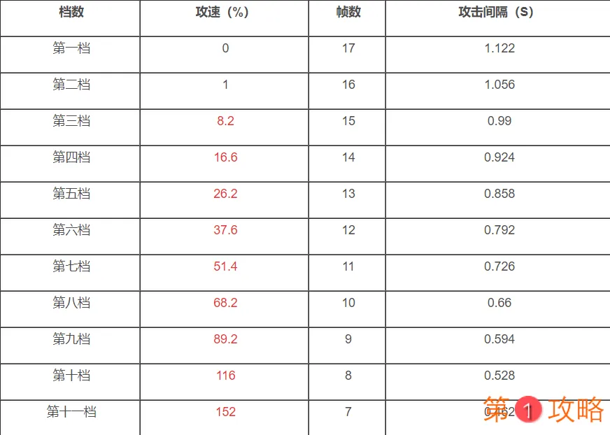 王者荣耀夏洛特攻速阈值表分享 夏