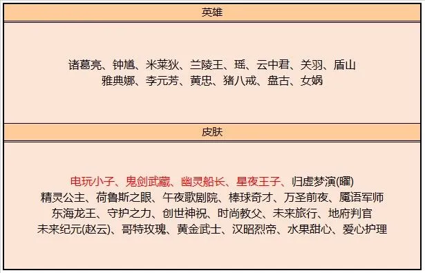 王者荣耀s21赛季碎片商店更新了什