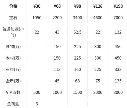 万国觉醒先人一步礼包怎么触发 先人一步礼包内容一览