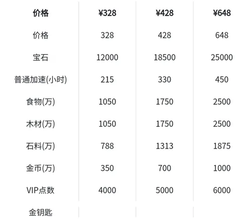 万国觉醒先人一步礼包怎么触发 先人一步礼包内容一览