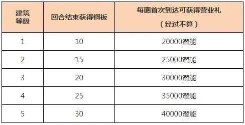 暴走英雄坛暴走大富翁怎么玩 暴走大富翁玩法介绍