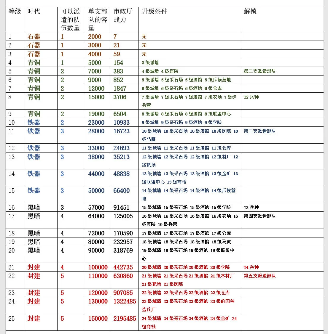 万国觉醒主堡怎么升级 主堡快速升级技巧分享