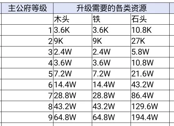 鸿图之下新手建筑升级攻略 建筑升级消耗资源表