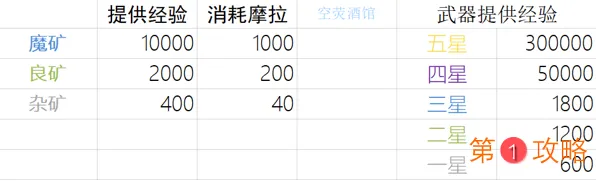 原神武器强化到满级要多少经验 武器强化到满级所需资源一览