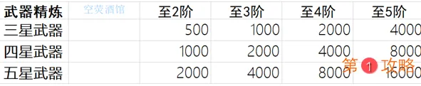 原神武器强化到满级要多少经验 武器强化到满级所需资源一览