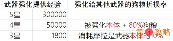 原神武器强化到满级要多少经验 武器强化到满级所需资源一览