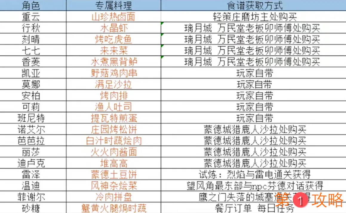 原神特定角色烹饪配方获取攻略 特