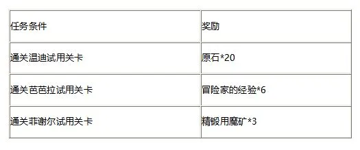 原神且试身手活动有什么奖励 且试身手角色试用活动介绍