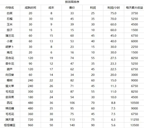 摩尔庄园手游农作物收益一览 卖什么菜最赚钱