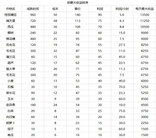 摩尔庄园手游农作物收益一览 卖什么菜最赚钱