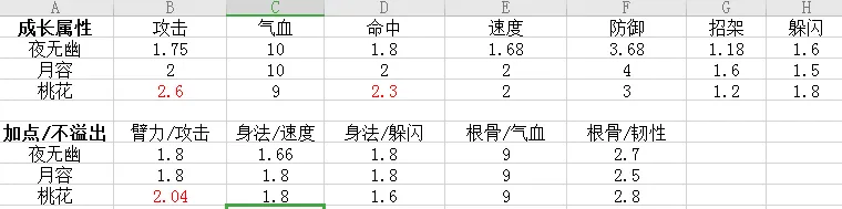 烟雨江湖夜无幽成长属性一览 夜无幽强度评测