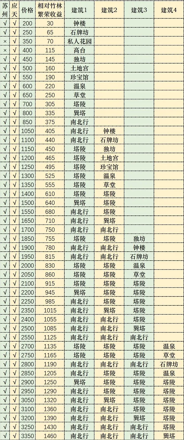 江南百景图怎么买娱乐建筑划算 最省钱娱乐建筑组合分享