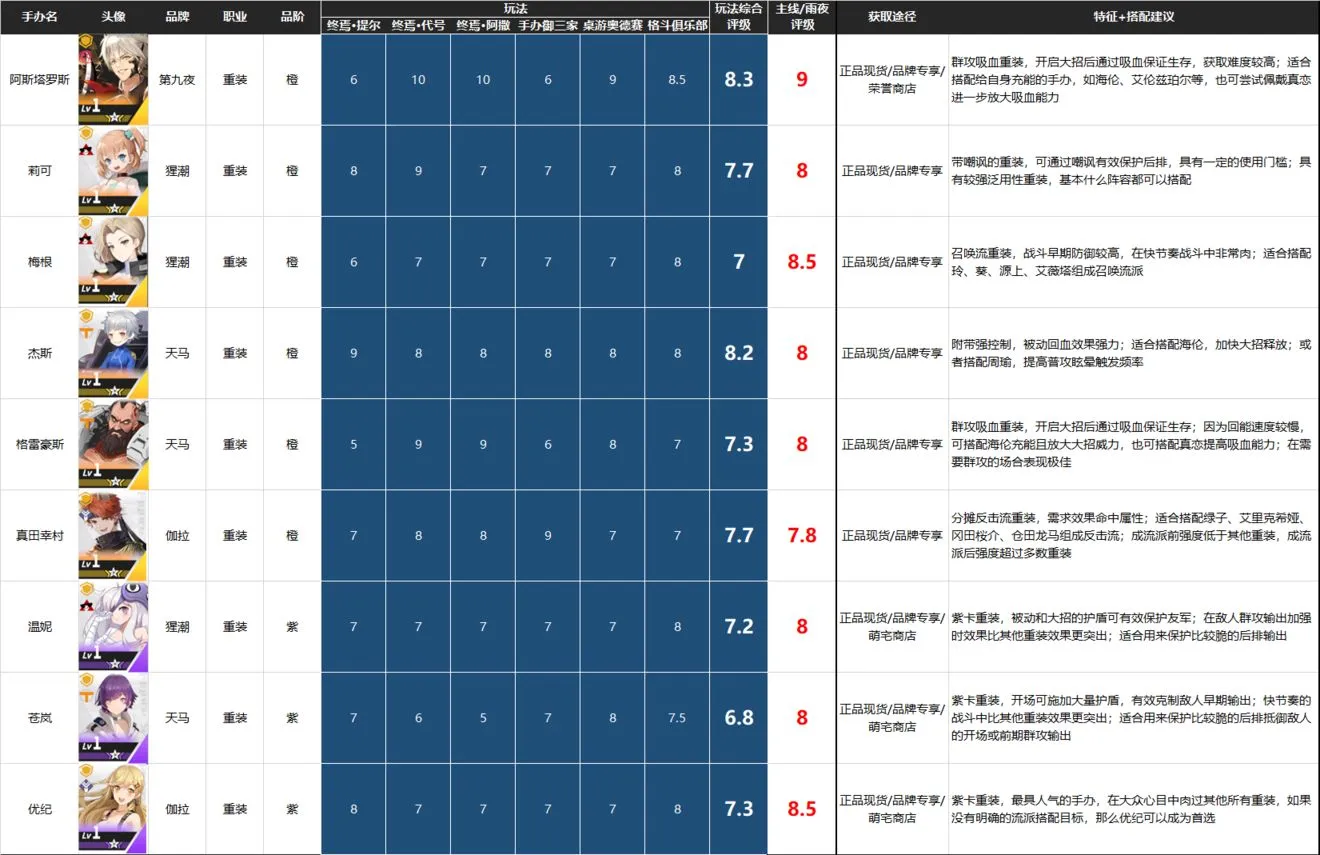 高能手办团手办排行榜 最全手办节奏榜分享