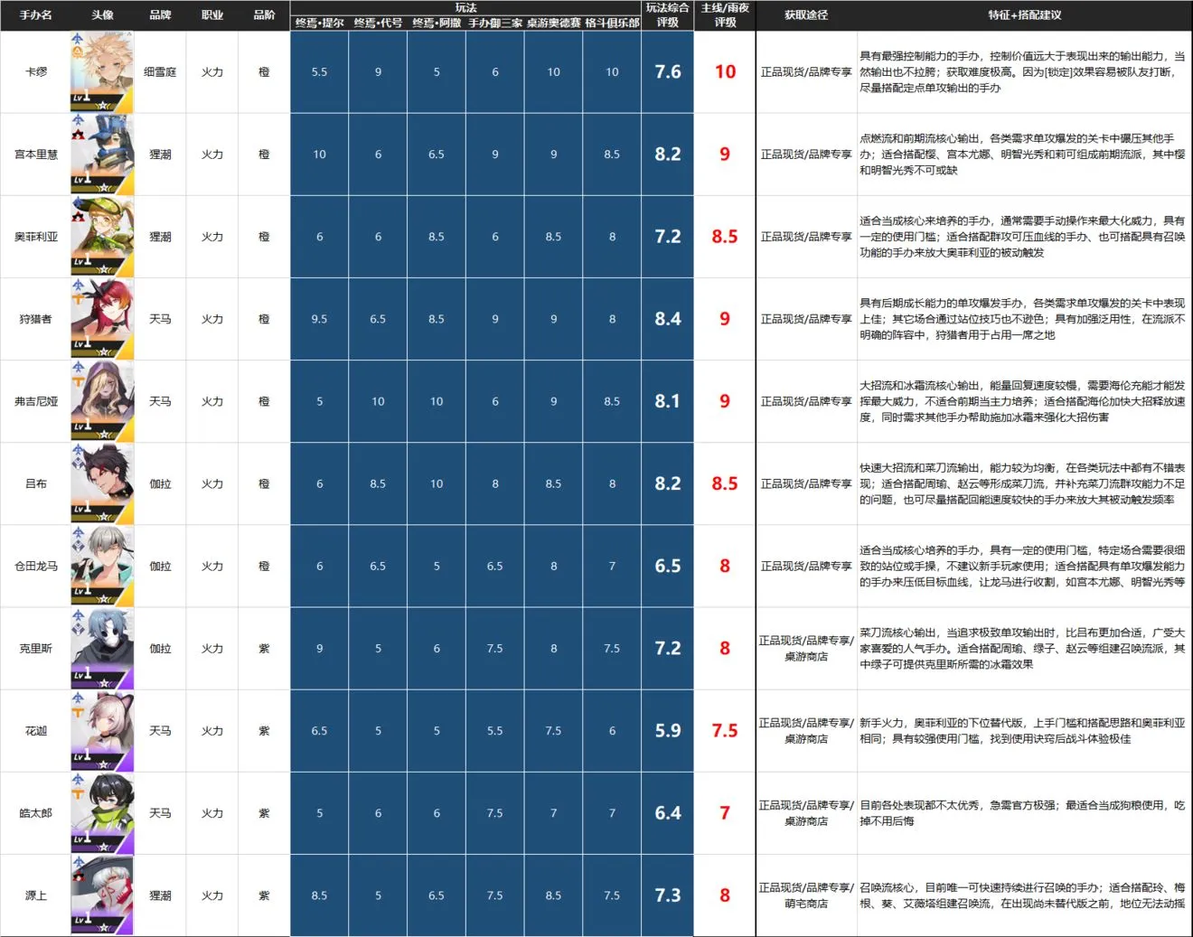 高能手办团手办排行榜 最全手办节奏榜分享