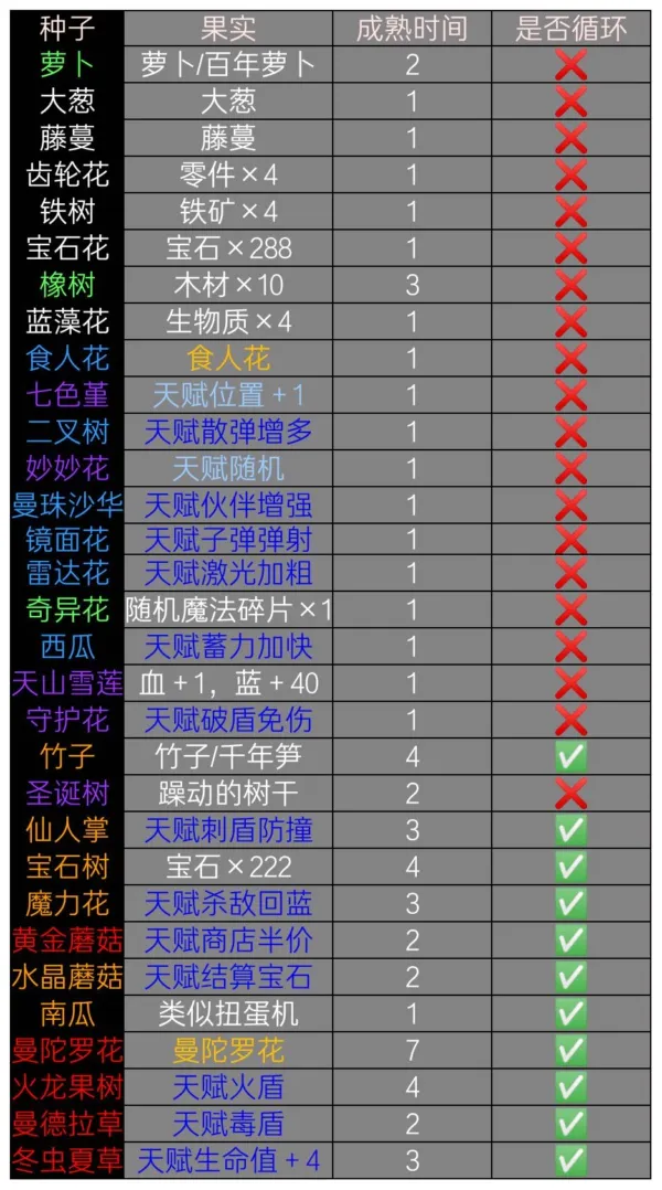 元气骑士花园所有植物的生长时间和产物详细介绍