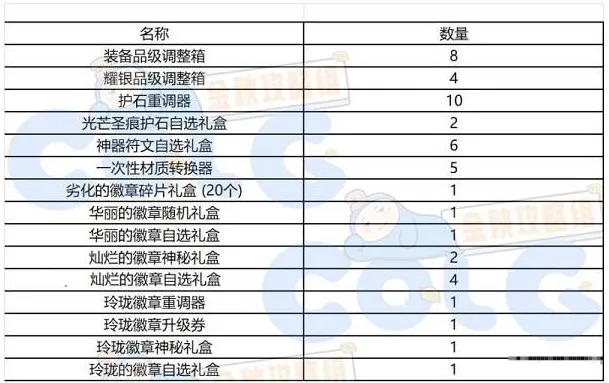 dnf秋之风通行证奖励是什么 秋之风通行证材料礼盒装扮奖励介绍[多图]图片5