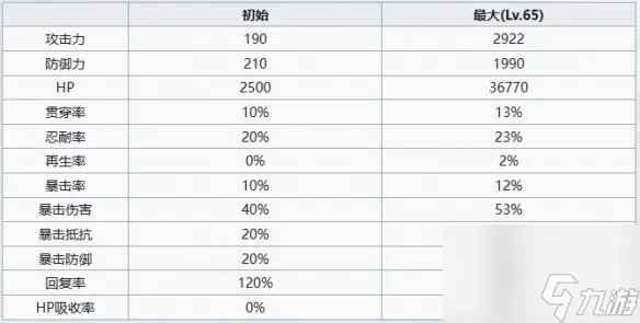 七人传奇光与暗之交战圣骑士鲁因角色怎么样-圣骑士鲁因角色介绍一览