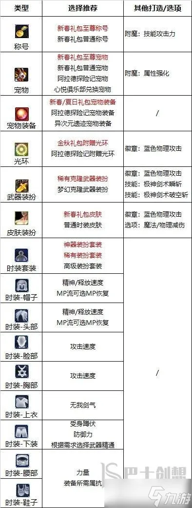 dnf110级版本剑魂护石怎么选择 剑魂毕业护石搭配方案推荐2023