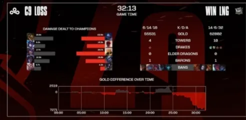 S13英雄联盟瑞士轮第二轮LNG战胜C9 LNG势如破竹拿下两连胜